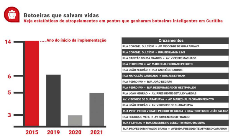 Boeteiras inteligentes, estatísticas de acidentes