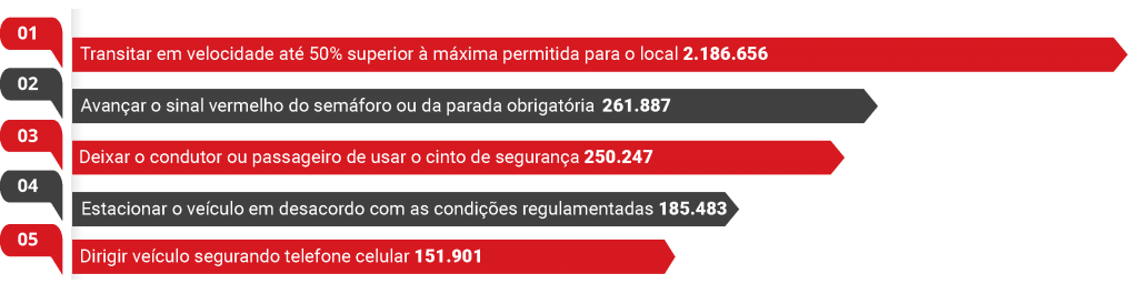 infrações de trânsito mais cometidas no Brasil